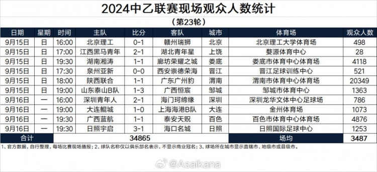 2024中乙联赛现场观众人数统计（第23轮）